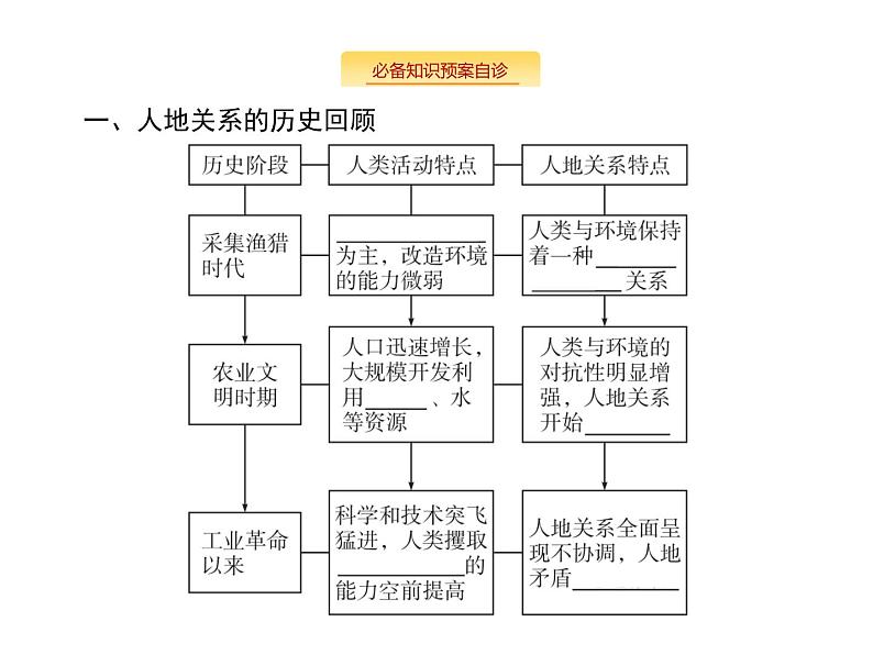 湘教版高考地理二轮复习9人类与地理环境的协调发展课件第4页