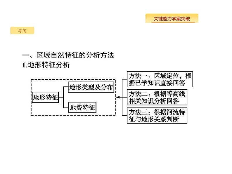 湘教版高考地理二轮复习10.1区域的基本含义课件第7页