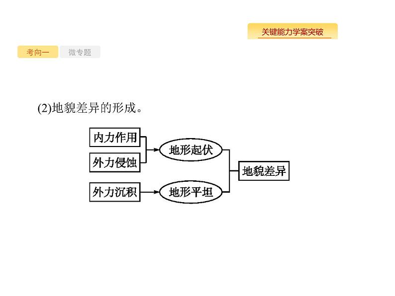 湘教版高考地理二轮复习10.3区域发展差异课件第6页