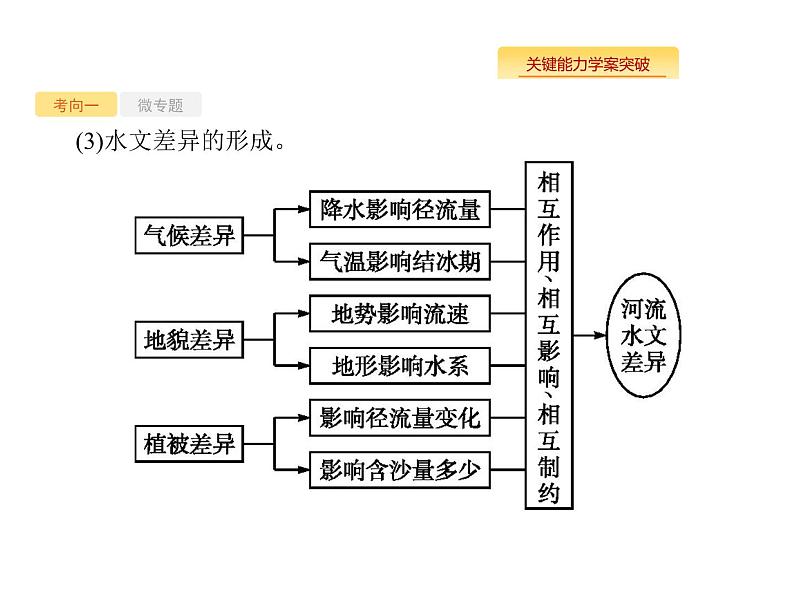 湘教版高考地理二轮复习10.3区域发展差异课件第7页