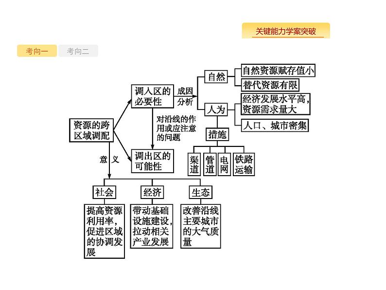 湘教版高考地理二轮复习10.4区域经济合作课件07