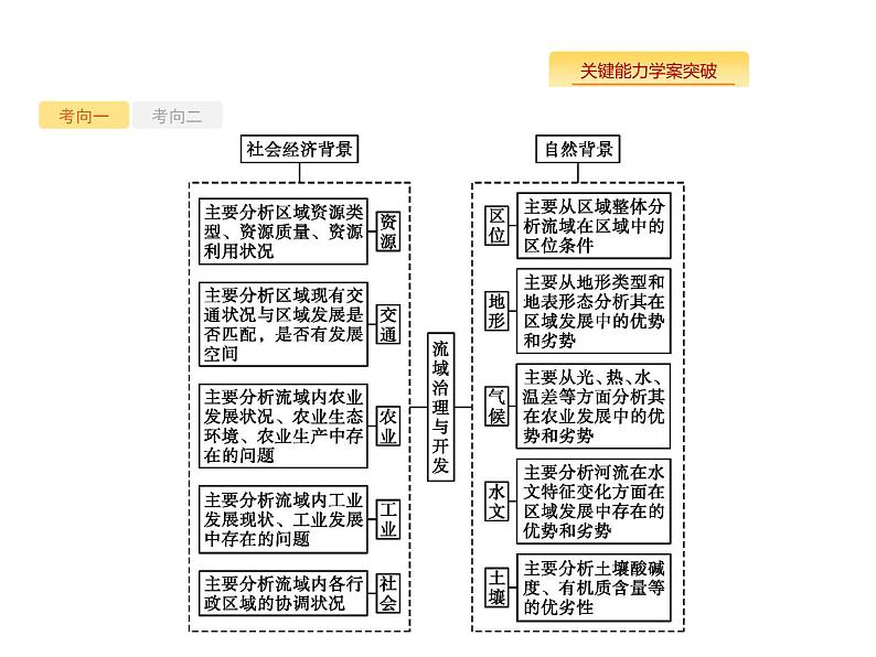 湘教版高考地理二轮复习11.3流域综合治理与开发课件第8页