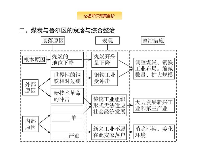 湘教版高考地理二轮复习11.5矿产资源的合理开发课件04