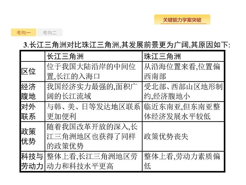 湘教版高考地理二轮复习11.6区域工业化与城市化课件第6页