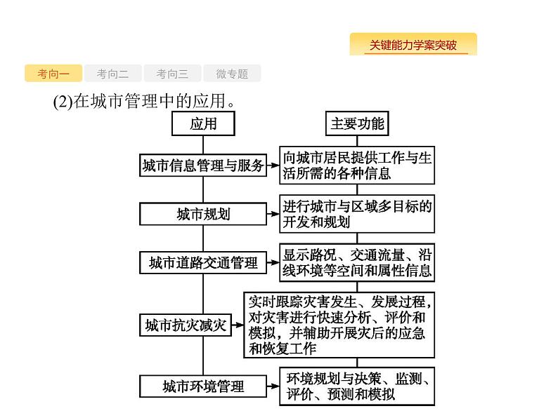 湘教版高考地理二轮复习12地理信息技术的应用课件第7页