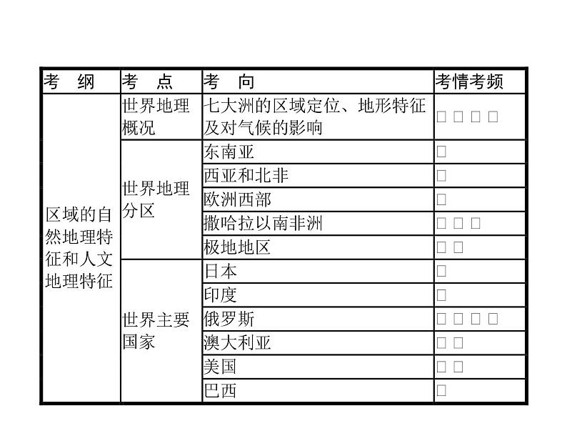 湘教版高考地理二轮复习13.1世界地理概况课件03