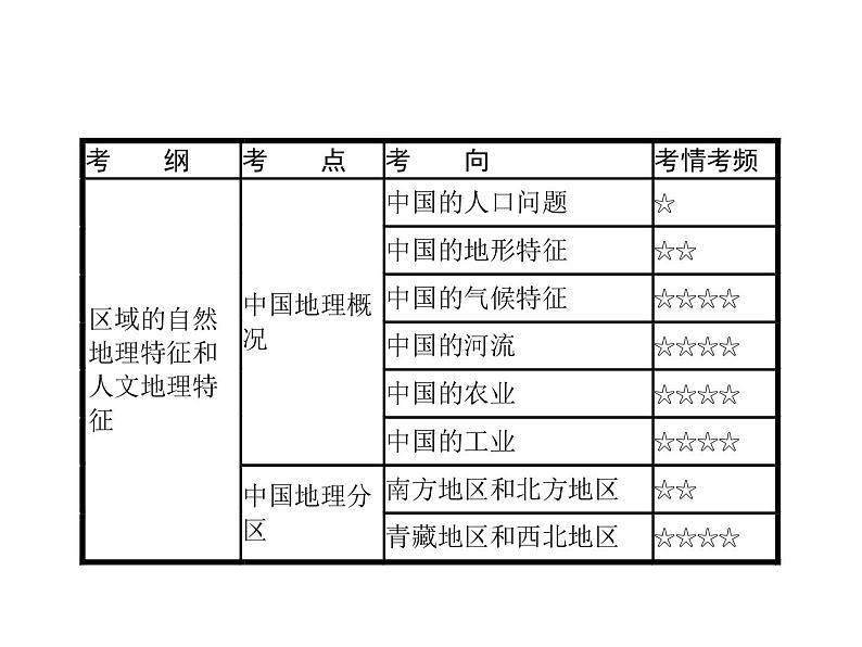 湘教版高考地理二轮复习14.1中国地理概况课件02