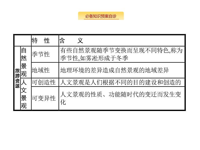 湘教版高考地理二轮复习15旅游地理课件05