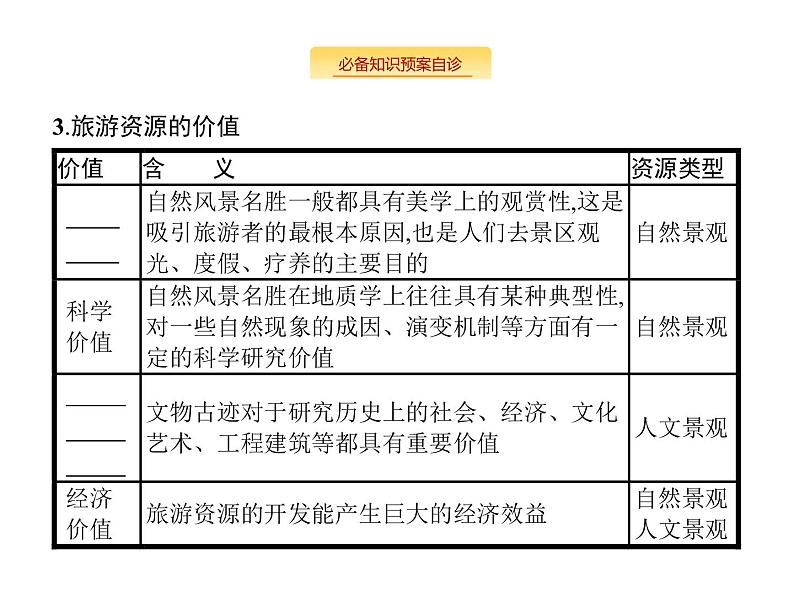 湘教版高考地理二轮复习15旅游地理课件06