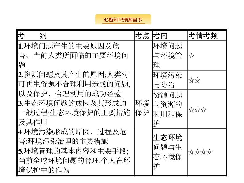 湘教版高考地理二轮复习16环境保护课件02