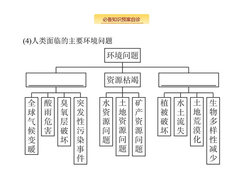 湘教版高考地理二轮复习16环境保护课件04