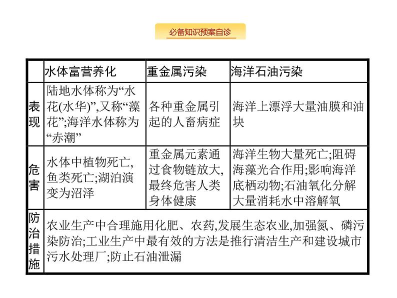 湘教版高考地理二轮复习16环境保护课件07