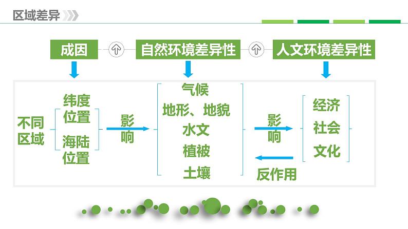 1.2区域差异与因地制宜（精品课件）-2022-2023学年高二地理同步备课（中图版2019选择性必修2）第5页