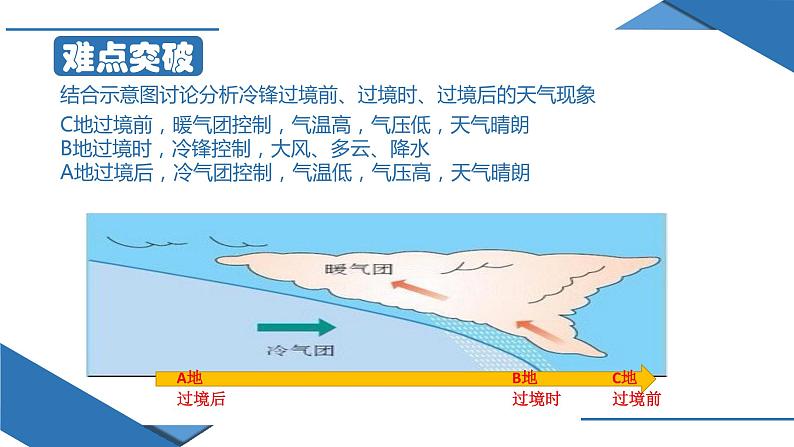 3.1 常见天气系统（课件）08