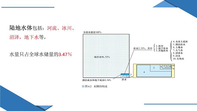 4.1 陆地水体及其相互关系（课件）04