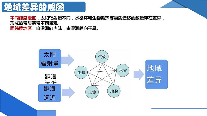 5.2 自然环境的地域差异性（课件）08