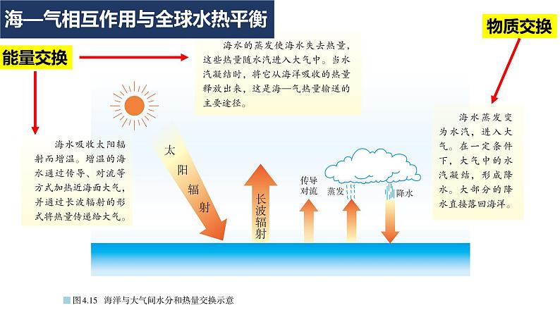 4.3 海-气相互作用（课件）08