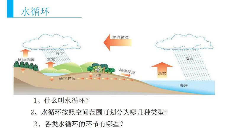 3.1水循环（课件）06