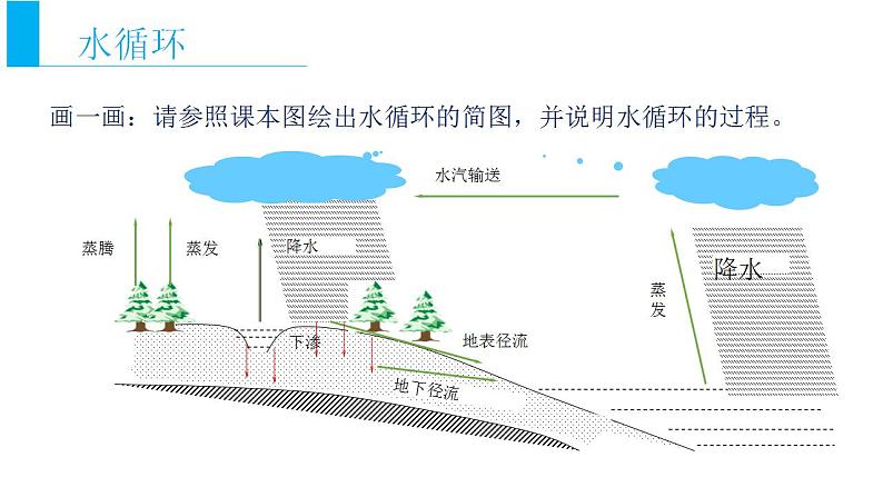 3.1水循环（课件）08