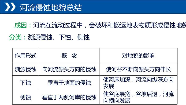 4.1常见地貌类型（课时2 河流地貌、海岸地貌）（课件）-2022-2023学年高一同步备课系列（新教材人教版必修1）第6页