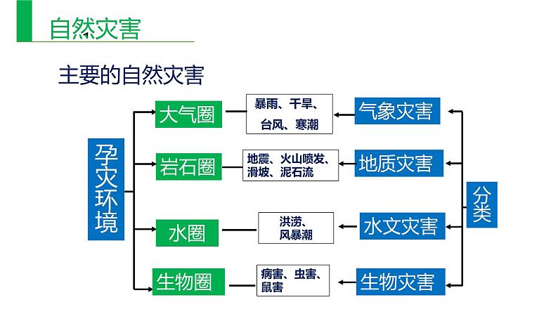 6.2地质灾害（课件）04