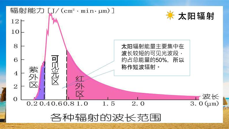 1.2 太阳对地球的影响（精品课件）-2022-2023学年高一地理上册同步备课系列（湘教版2019必修第一册）08