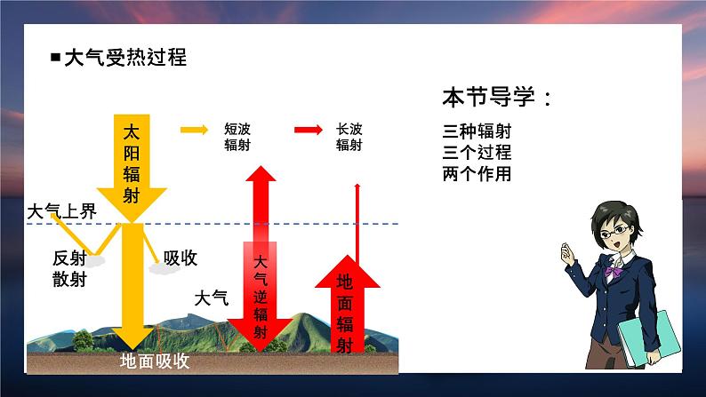 3.2 大气受热过程（精品课件）-2022-2023学年高一地理上册同步备课系列（湘教版2019必修第一册）05