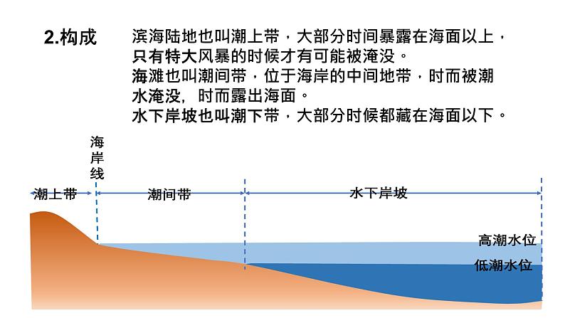 2.3.2 海岸地貌和冰川地貌课件-2022-2023学年高一地理上册同步备课系列（湘教版2019必修第一册）第6页