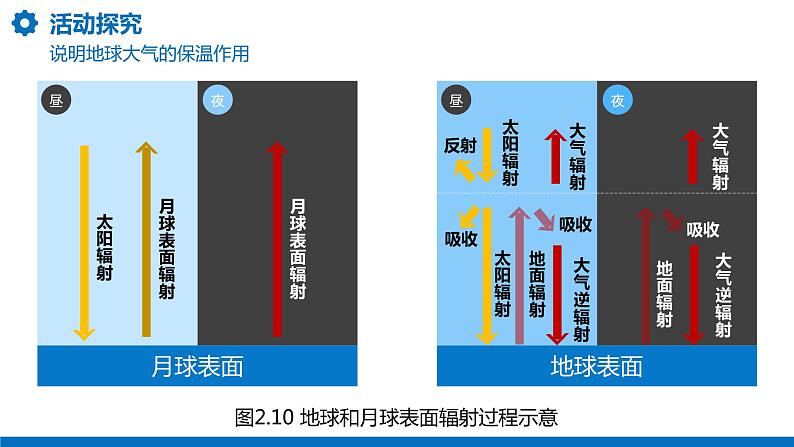 2.2大气受热过程和大气运动（课件）07