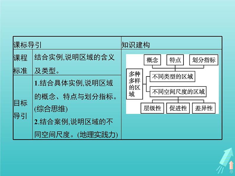 人教版（2019）高中地理选择性必修2第1章区域与区域发展第1节多种多样的区域课件02