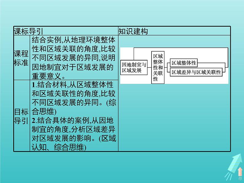 人教版（2019）高中地理选择性必修2第1章区域与区域发展第2节区域整体性和关联性课件02