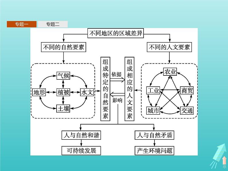 人教版（2019）高中地理选择性必修2第1章区域与区域发展本章整合课件05