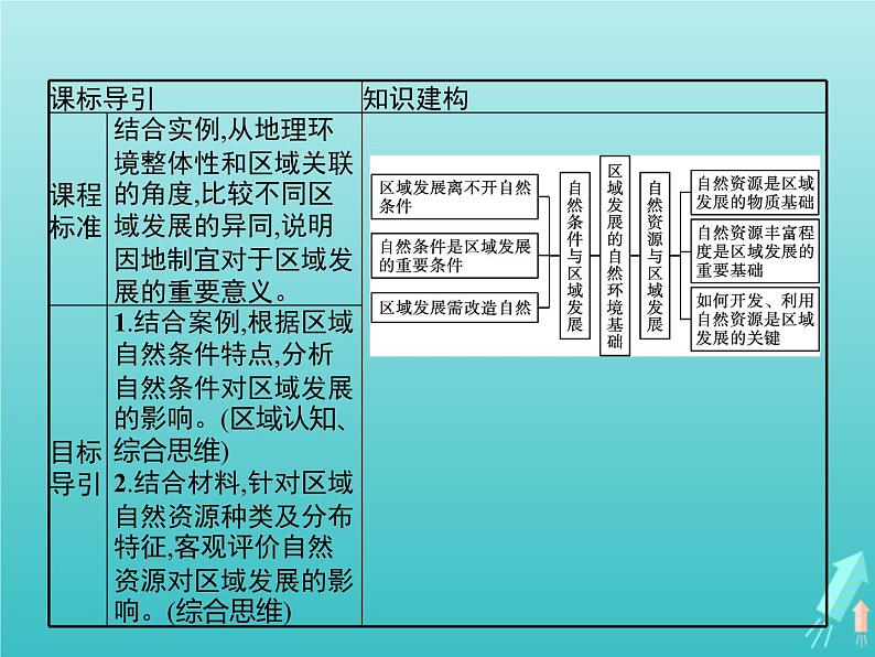人教版（2019）高中地理选择性必修2第2章资源环境与区域发展第1节区域发展的自然环境基础课件02