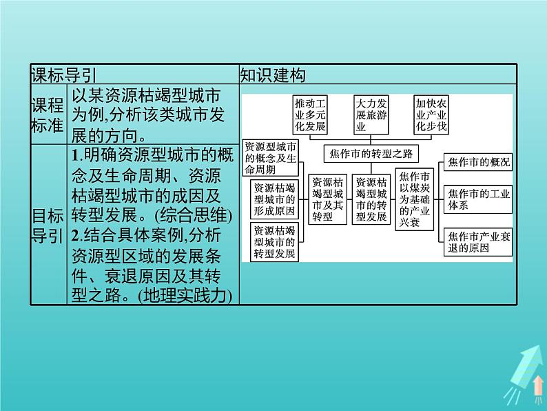 人教版（2019）高中地理选择性必修2第2章资源环境与区域发展第3节资源枯竭型城市的转型发展课件02