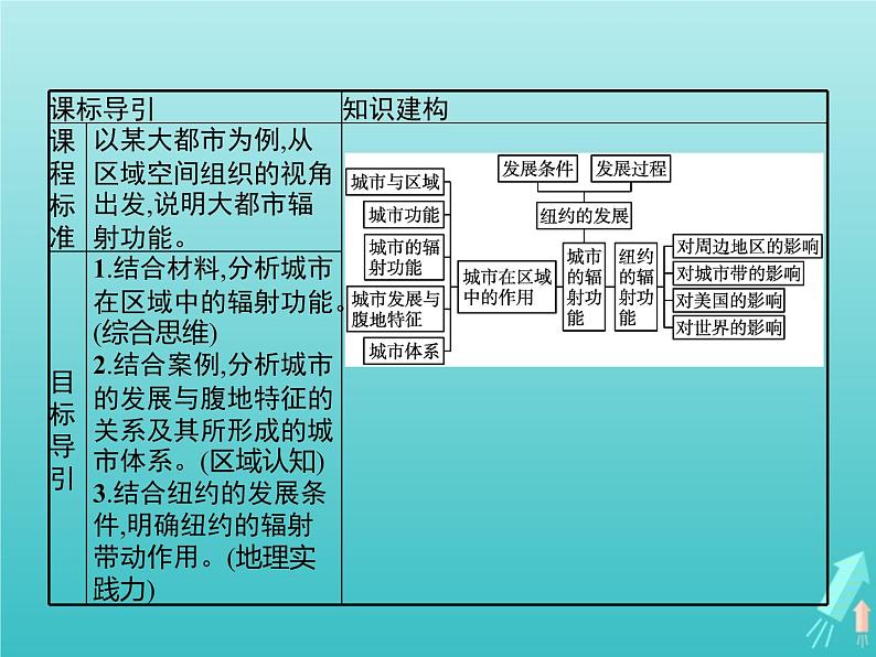 人教版（2019）高中地理选择性必修2第3章城市产业与区域发展第1节城市的辐射功能课件第2页