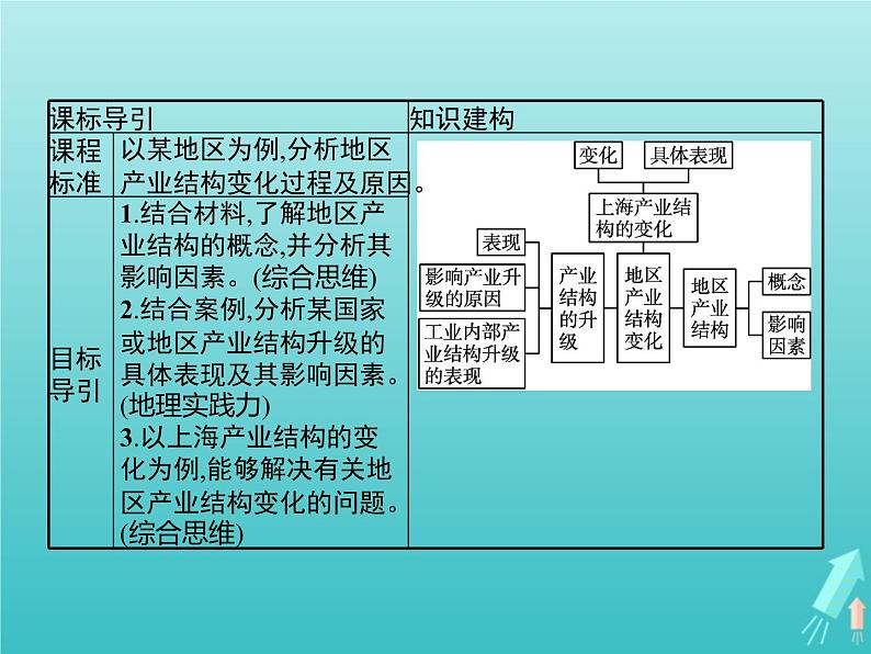 人教版（2019）高中地理选择性必修2第3章城市产业与区域发展第2节地区产业结构变化课件02