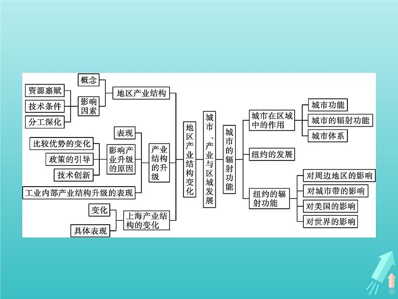 人教版（2019）高中地理选择性必修2第3章城市产业与区域发展本章整合课件02