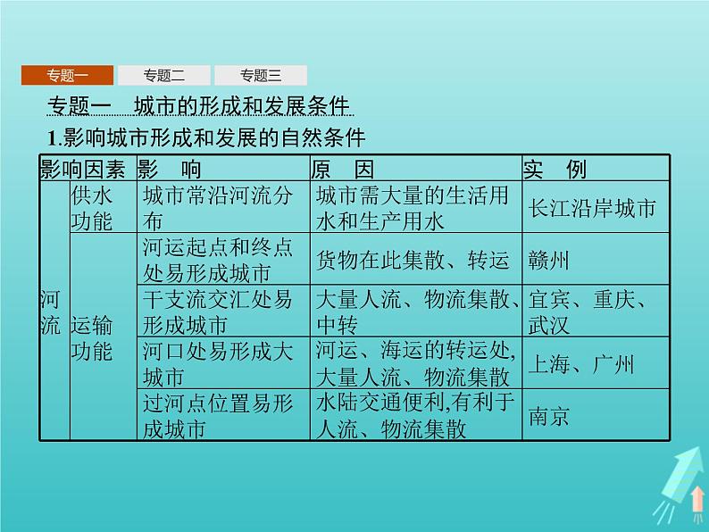 人教版（2019）高中地理选择性必修2第3章城市产业与区域发展本章整合课件03