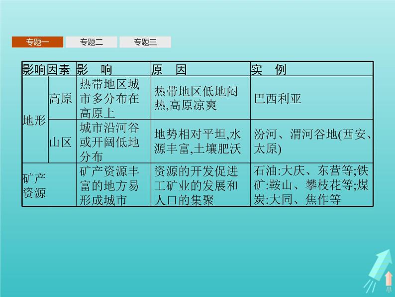 人教版（2019）高中地理选择性必修2第3章城市产业与区域发展本章整合课件05