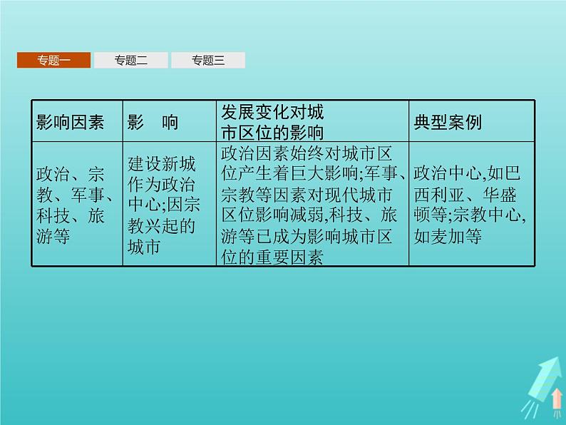 人教版（2019）高中地理选择性必修2第3章城市产业与区域发展本章整合课件07