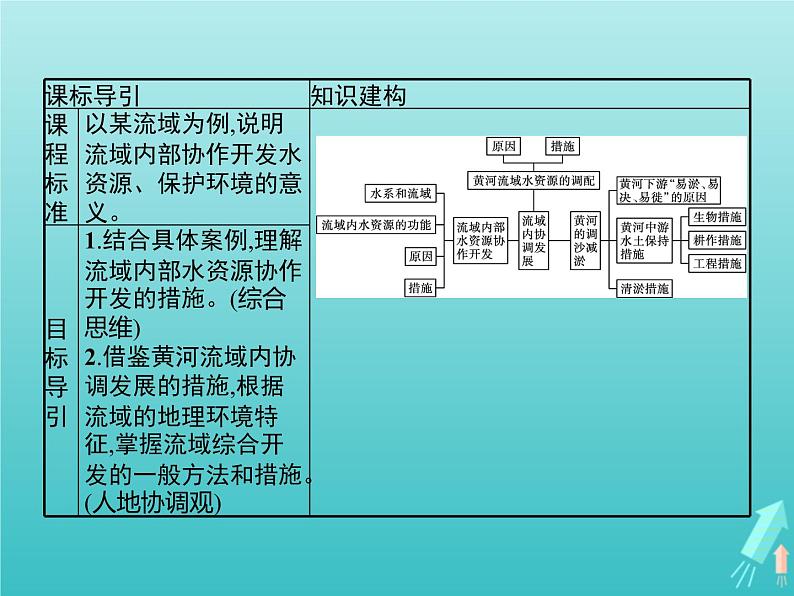人教版（2019）高中地理选择性必修2第4章区际联系与区域协调发展第1节流域内协调发展课件02