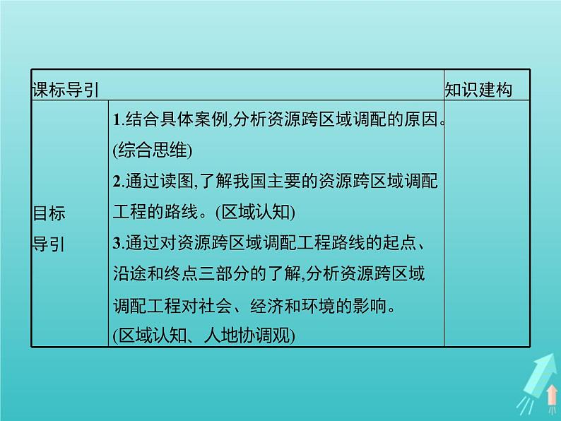 人教版（2019）高中地理选择性必修2第4章区际联系与区域协调发展第2节资源跨区域调配课件第3页