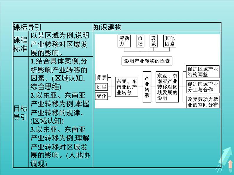 人教版（2019）高中地理选择性必修2第4章区际联系与区域协调发展第3节产业转移课件第2页