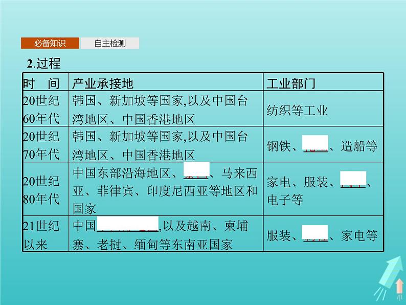 人教版（2019）高中地理选择性必修2第4章区际联系与区域协调发展第3节产业转移课件第8页