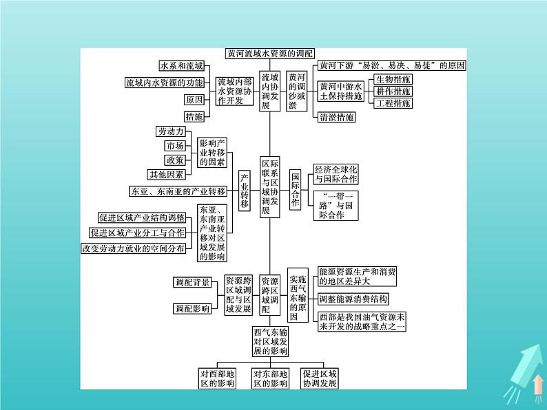 人教版（2019）高中地理选择性必修2第4章区际联系与区域协调发展本章整合课件第2页