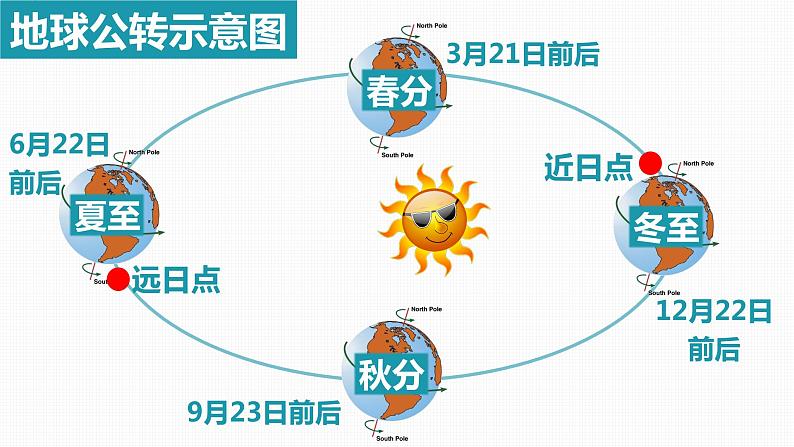 1.2地球的公转（精品课件）-2022-2023学年高二地理上学期湘教版(2019)选择性必修1第6页