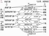 3.2  气压带、风带与气候（精品课件）-2022-2023学年高二地理上学期湘教版(2019)选择性必修1