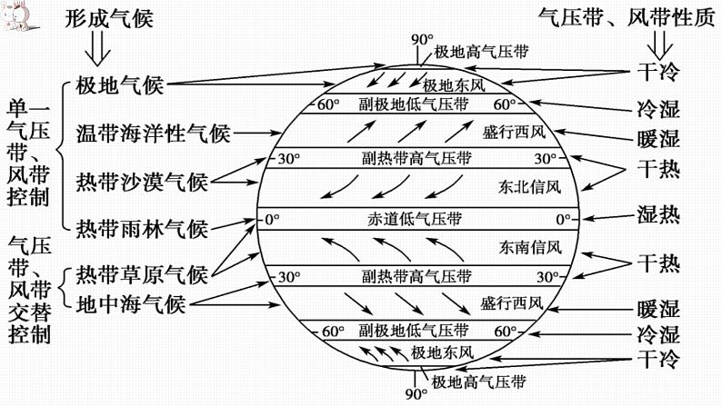 3.2  气压带、风带与气候（精品课件）-2022-2023学年高二地理上学期湘教版(2019)选择性必修102