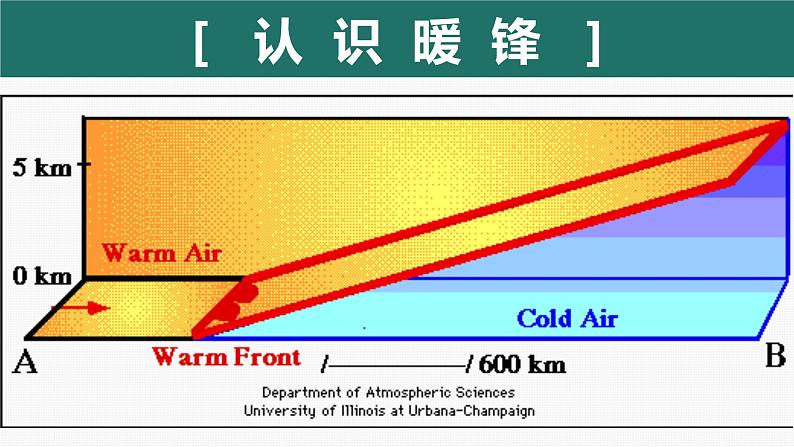 3.3 天气系统（暖锋与天气）（精品课件）-2022-2023学年高二地理上学期湘教版(2019)选择性必修105