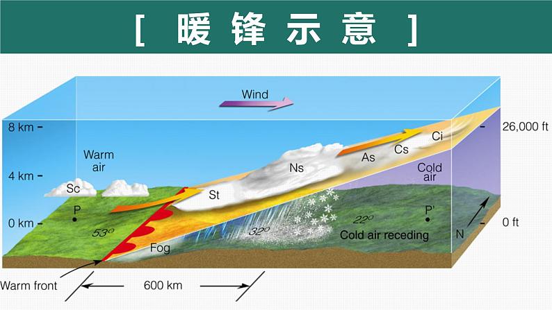 3.3 天气系统（暖锋与天气）（精品课件）-2022-2023学年高二地理上学期湘教版(2019)选择性必修106